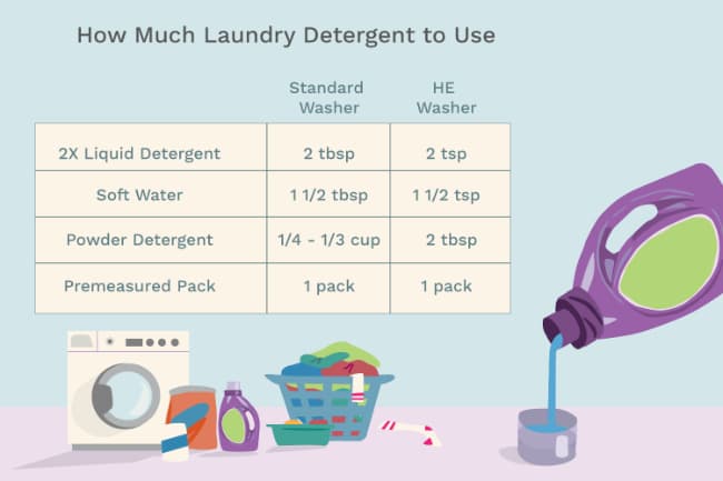  how much laundry detergent to use per load