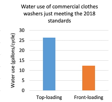  How much water Does a washing machine use per cycle