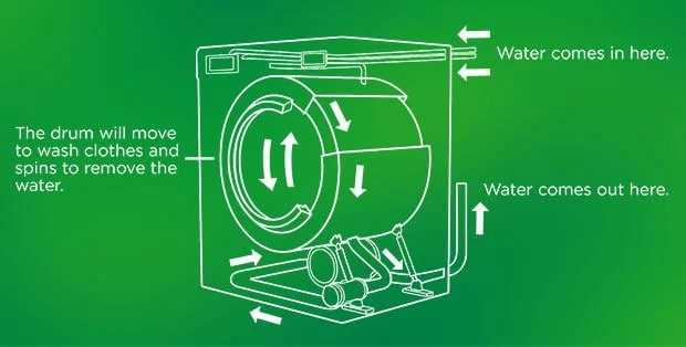what is the working principle of washing machine
