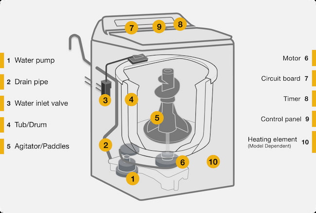  washing machine parts diagram